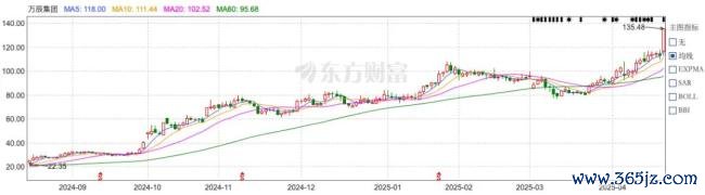 图片来源：东方财富网（截图）