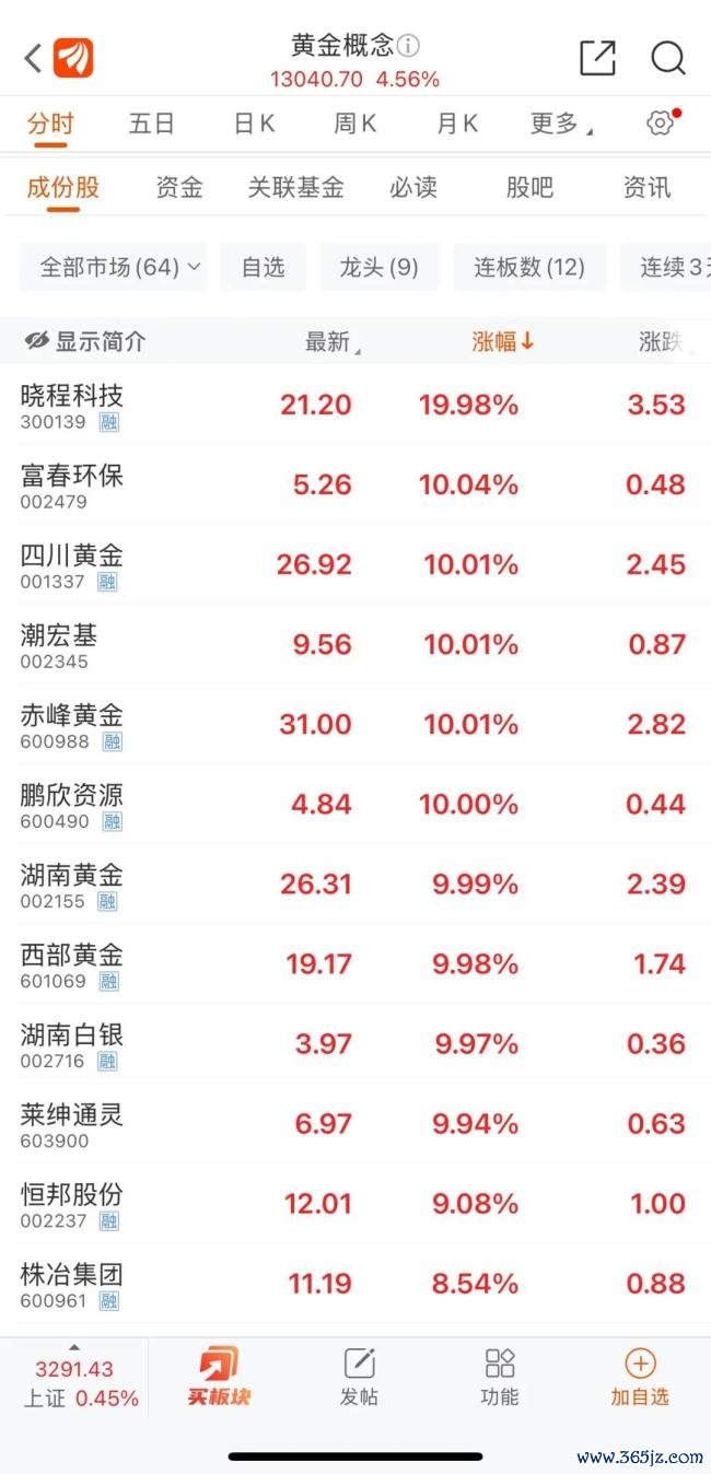 美元跌麻了，黄金涨疯了