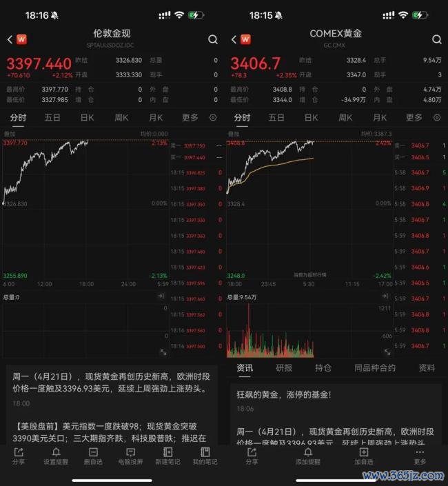 美元跌麻了，黄金涨疯了