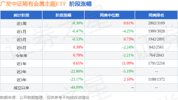粤友钱配资 一季报点评：广发中证稀有金属主题ETF基金季度涨幅5.35%