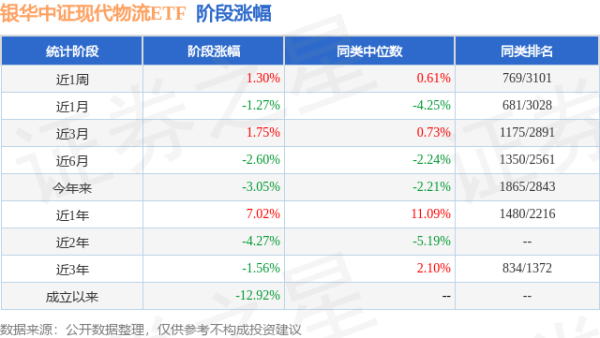 五五策略 一季报点评：银华中证现代物流ETF基金季度涨幅-2.76%