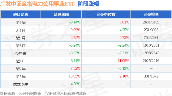 天载配资  一季报点评：广发中证全指电力公用事业ETF基金季度涨幅-4.64%