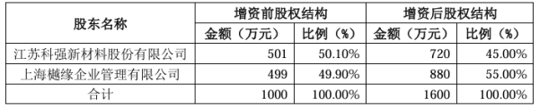 天盈资本配资 科强股份子公司科悦新材引增资，上市公司股权降至45%