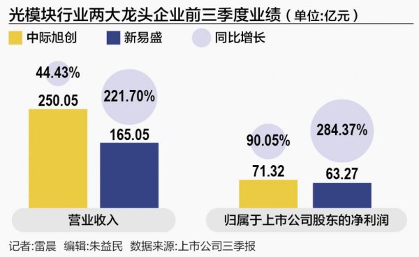 谋略天下 光模块双雄：高增长审美疲劳 高估值面临压力