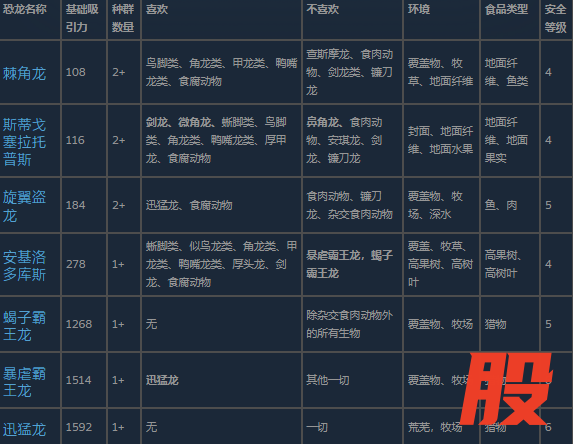 《侏罗纪世界：进化3》杂交种介绍