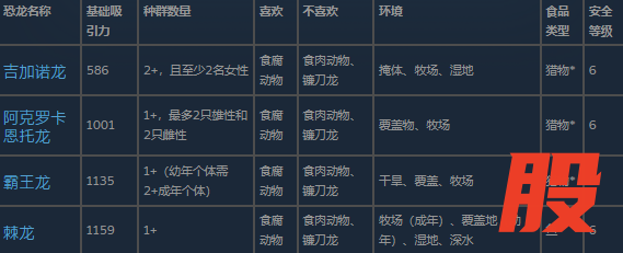 《侏罗纪世界：进化3》大型食肉动物介绍